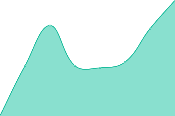 Response time graph