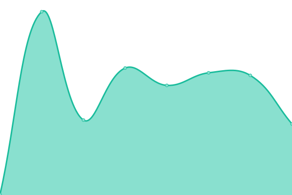 Response time graph