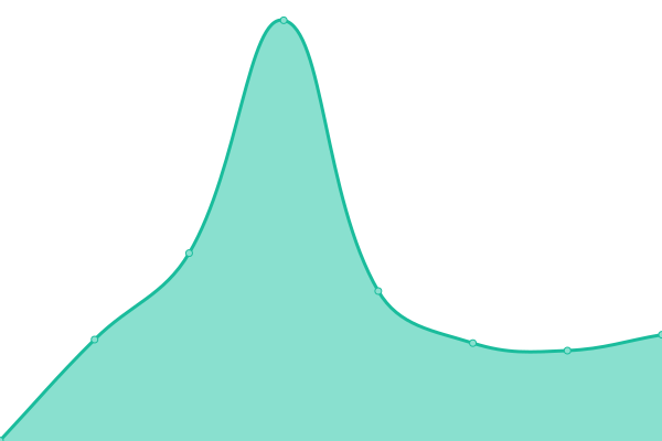 Response time graph