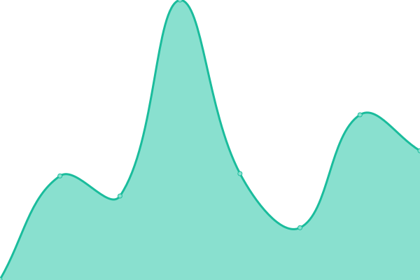 Response time graph