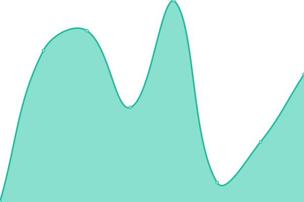 Response time graph