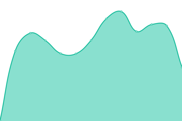 Response time graph