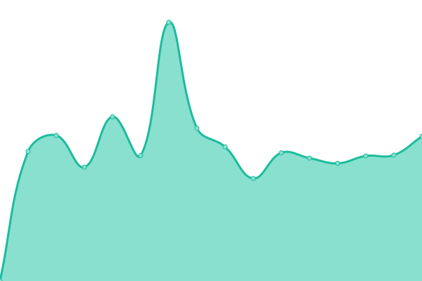 Response time graph