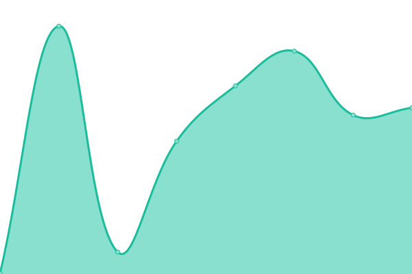 Response time graph