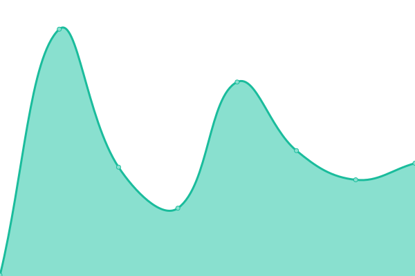 Response time graph