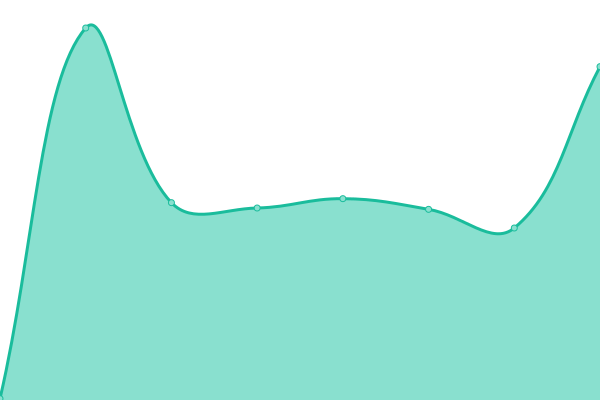 Response time graph