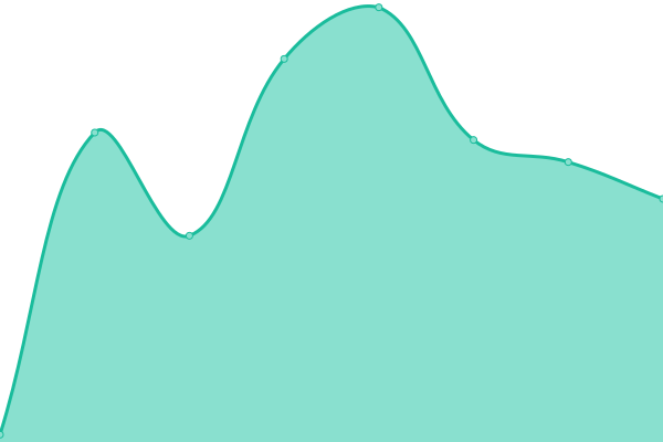 Response time graph