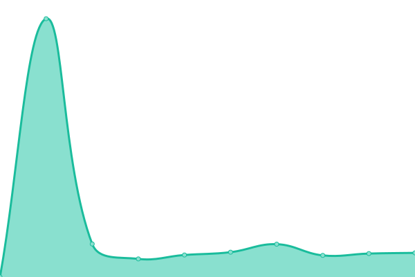 Response time graph