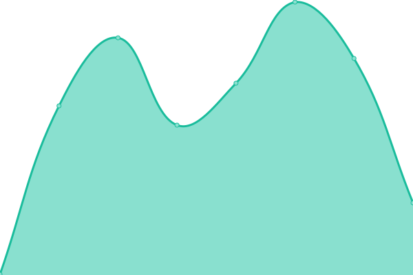 Response time graph