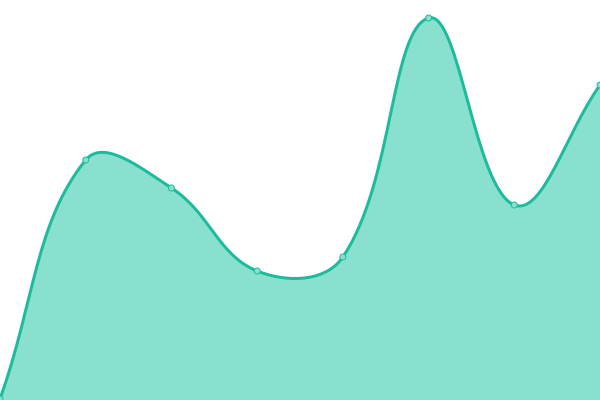 Response time graph