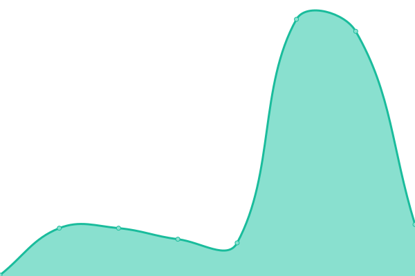 Response time graph