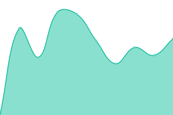 Response time graph