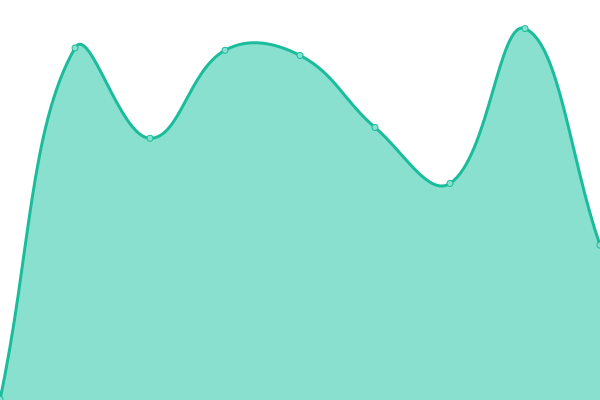 Response time graph