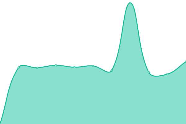 Response time graph