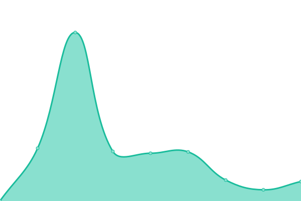 Response time graph