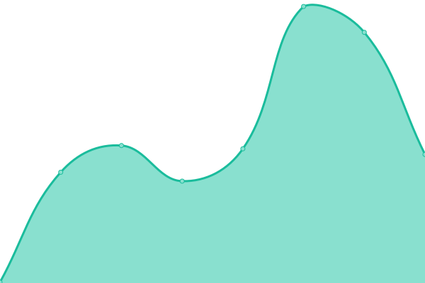 Response time graph