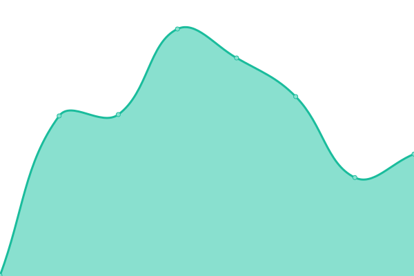 Response time graph