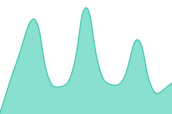 Response time graph