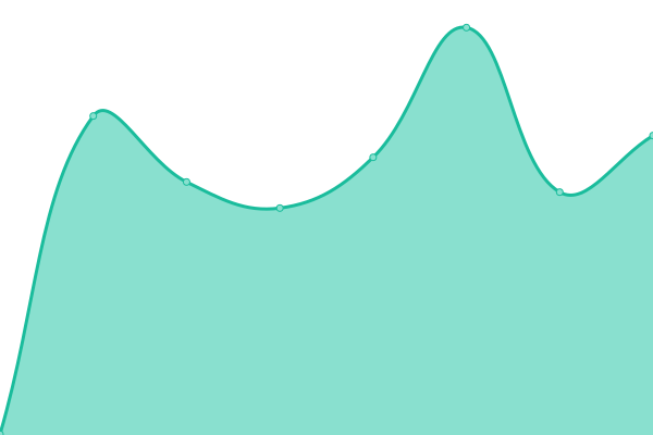 Response time graph