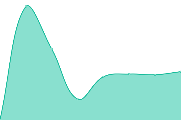 Response time graph