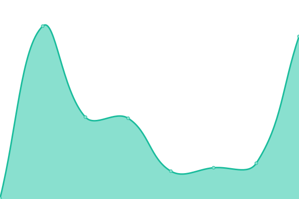 Response time graph