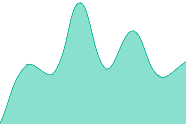 Response time graph