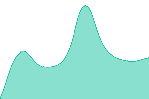 Response time graph