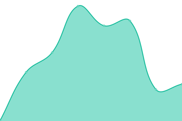 Response time graph