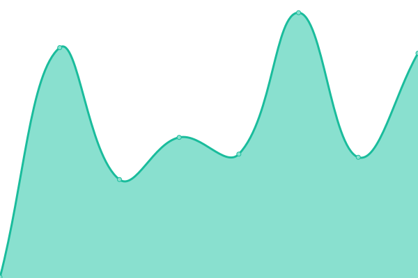 Response time graph