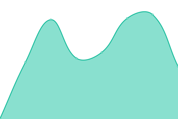 Response time graph