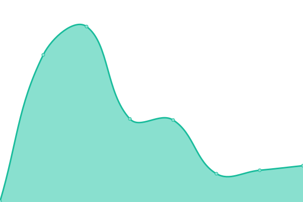 Response time graph