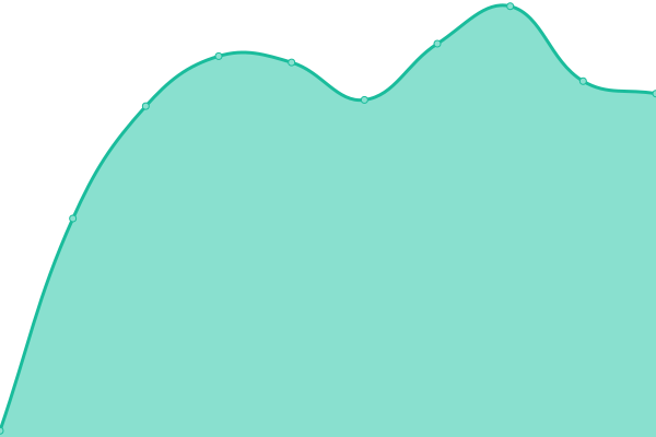 Response time graph