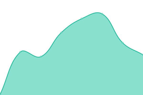 Response time graph