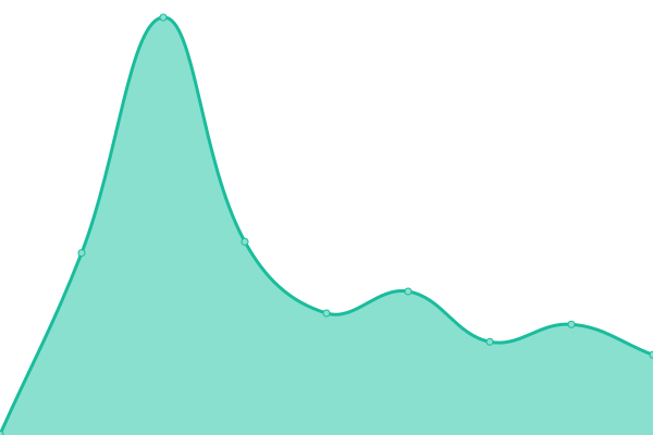 Response time graph