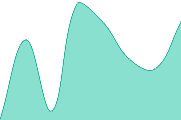 Response time graph