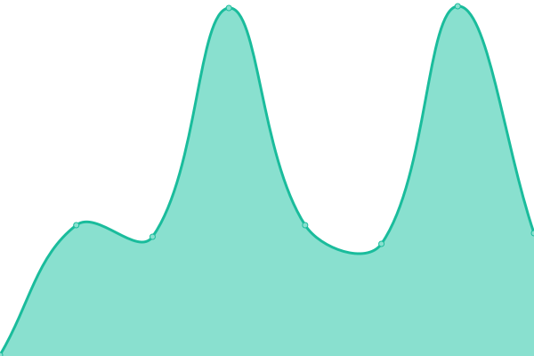 Response time graph