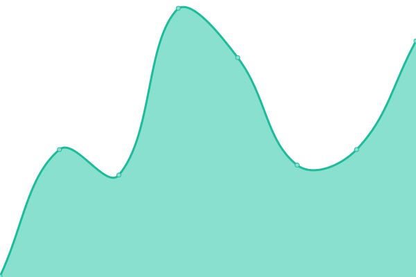 Response time graph