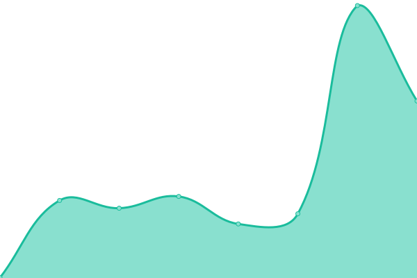 Response time graph