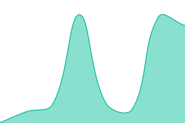 Response time graph