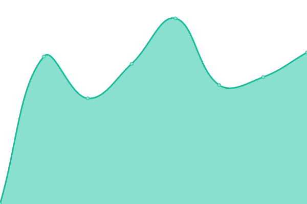 Response time graph