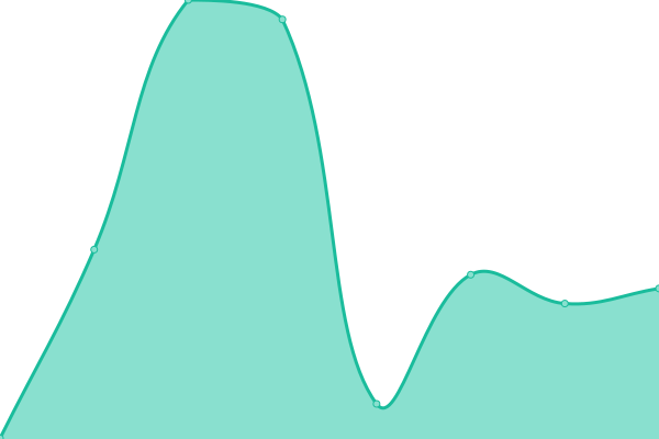 Response time graph