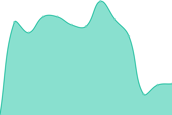 Response time graph