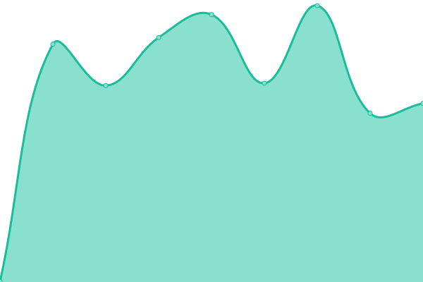 Response time graph