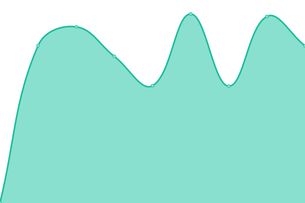 Response time graph