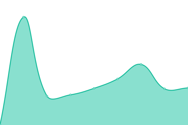 Response time graph