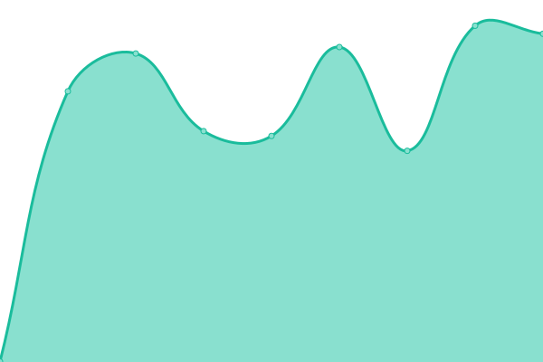 Response time graph