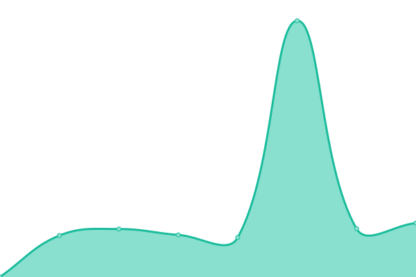 Response time graph