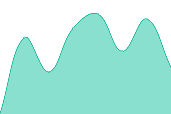 Response time graph