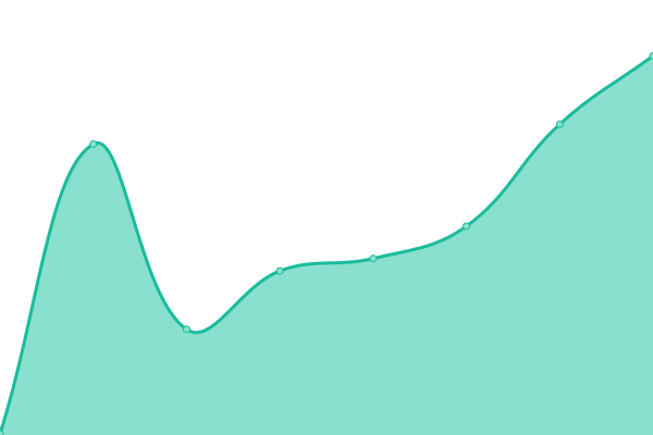 Response time graph