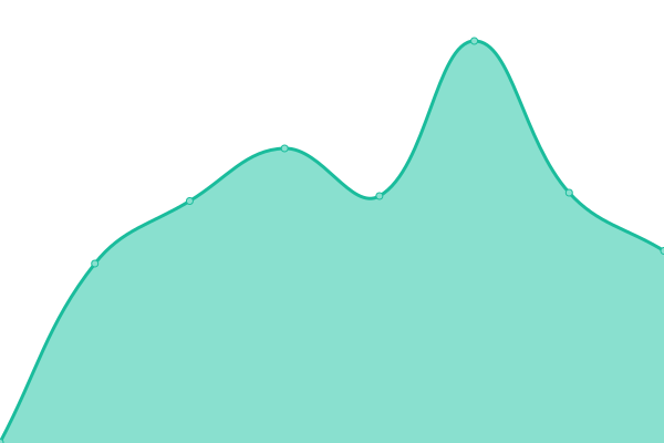 Response time graph